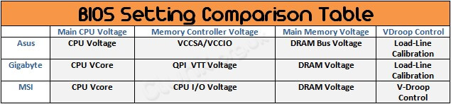 Bios settings table