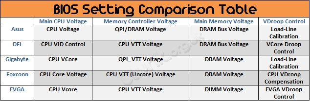 Bios settings table