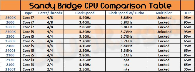 CPU comparison